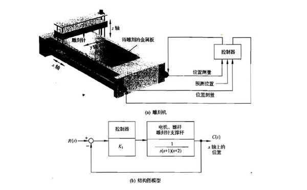 廣告雕刻機(jī)控制系統(tǒng)